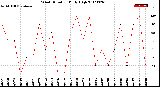 Milwaukee Weather Wind Direction<br>Daily High