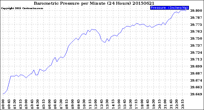 Milwaukee Weather Barometric Pressure<br>per Minute<br>(24 Hours)
