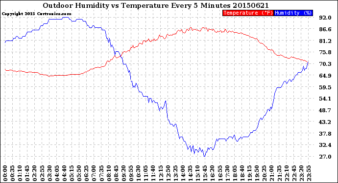 Milwaukee Weather Outdoor Humidity<br>vs Temperature<br>Every 5 Minutes