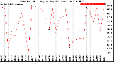 Milwaukee Weather Solar Radiation<br>Avg per Day W/m2/minute