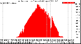 Milwaukee Weather Solar Radiation<br>per Minute<br>(24 Hours)