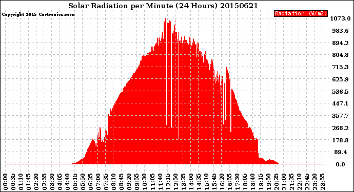 Milwaukee Weather Solar Radiation<br>per Minute<br>(24 Hours)