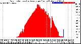 Milwaukee Weather Solar Radiation<br>& Day Average<br>per Minute<br>(Today)