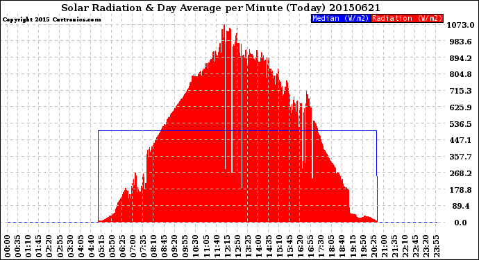 Milwaukee Weather Solar Radiation<br>& Day Average<br>per Minute<br>(Today)