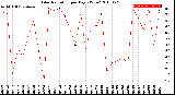 Milwaukee Weather Solar Radiation<br>per Day KW/m2