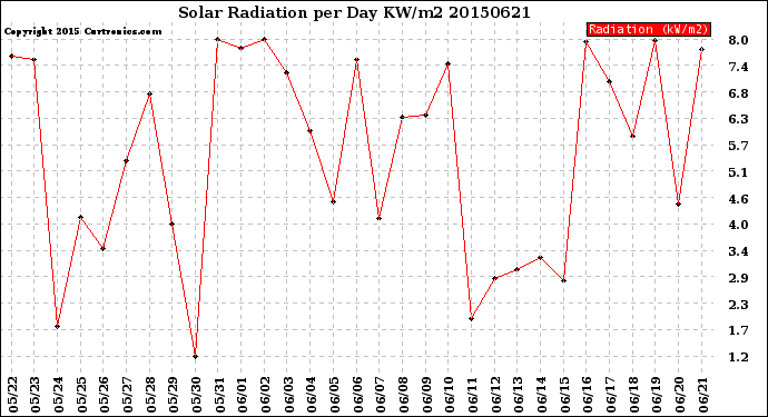 Milwaukee Weather Solar Radiation<br>per Day KW/m2