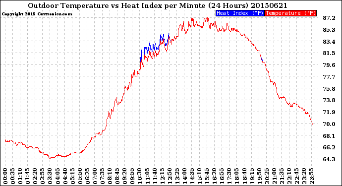 Milwaukee Weather Outdoor Temperature<br>vs Heat Index<br>per Minute<br>(24 Hours)