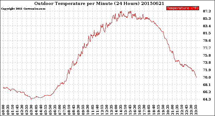 Milwaukee Weather Outdoor Temperature<br>per Minute<br>(24 Hours)