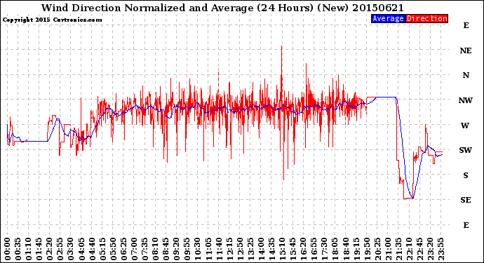Milwaukee Weather Wind Direction<br>Normalized and Average<br>(24 Hours) (New)