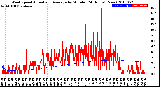 Milwaukee Weather Wind Speed<br>Actual and Average<br>by Minute<br>(24 Hours) (New)