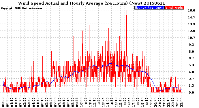Milwaukee Weather Wind Speed<br>Actual and Hourly<br>Average<br>(24 Hours) (New)