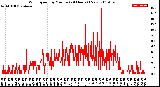 Milwaukee Weather Wind Speed<br>by Minute<br>(24 Hours) (New)