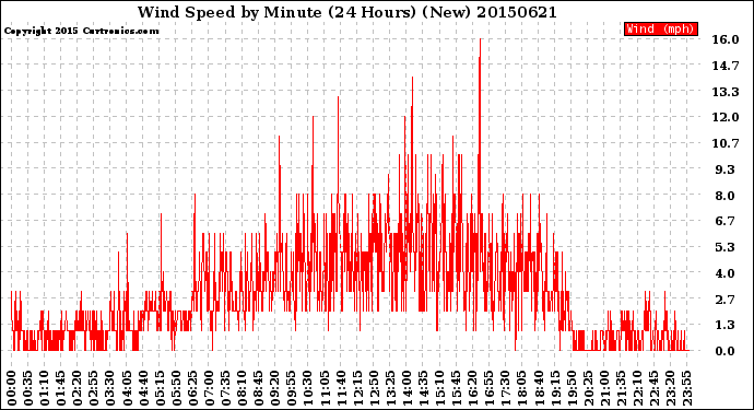 Milwaukee Weather Wind Speed<br>by Minute<br>(24 Hours) (New)