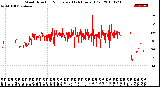 Milwaukee Weather Wind Direction<br>Normalized<br>(24 Hours) (Old)