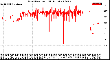 Milwaukee Weather Wind Direction<br>(24 Hours)