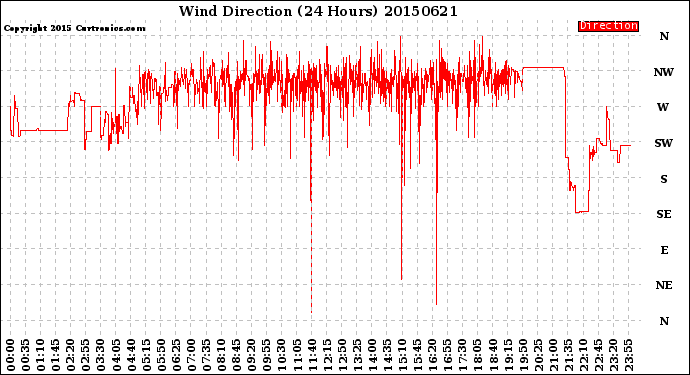 Milwaukee Weather Wind Direction<br>(24 Hours)