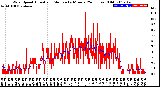 Milwaukee Weather Wind Speed<br>Actual and Median<br>by Minute<br>(24 Hours) (Old)