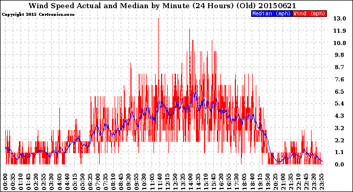 Milwaukee Weather Wind Speed<br>Actual and Median<br>by Minute<br>(24 Hours) (Old)