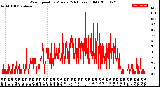 Milwaukee Weather Wind Speed<br>by Minute<br>(24 Hours) (Old)