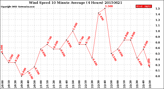 Milwaukee Weather Wind Speed<br>10 Minute Average<br>(4 Hours)