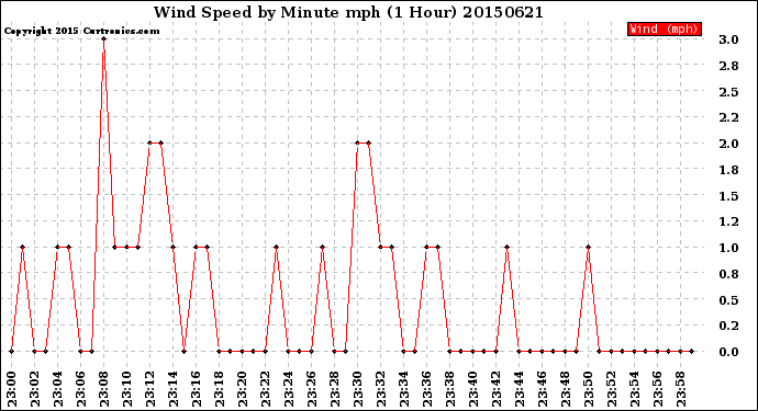 Milwaukee Weather Wind Speed<br>by Minute mph<br>(1 Hour)