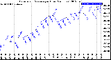 Milwaukee Weather Barometric Pressure<br>per Hour<br>(24 Hours)