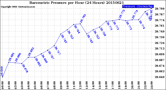 Milwaukee Weather Barometric Pressure<br>per Hour<br>(24 Hours)