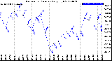 Milwaukee Weather Barometric Pressure<br>Daily High