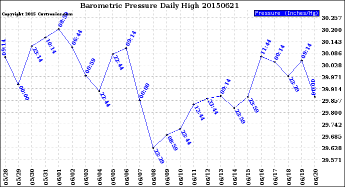 Milwaukee Weather Barometric Pressure<br>Daily High