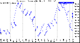 Milwaukee Weather Barometric Pressure<br>Monthly High