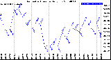 Milwaukee Weather Barometric Pressure<br>Daily Low