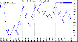 Milwaukee Weather Wind Chill<br>Daily Low