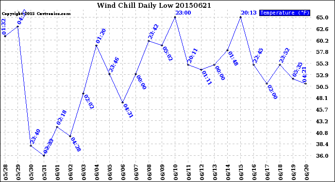 Milwaukee Weather Wind Chill<br>Daily Low