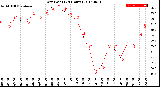 Milwaukee Weather Dew Point<br>(24 Hours)