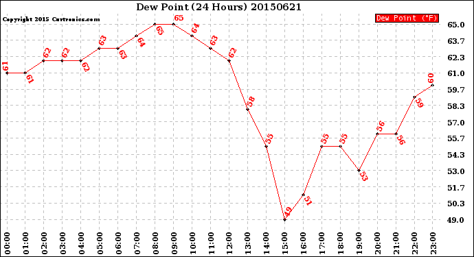 Milwaukee Weather Dew Point<br>(24 Hours)