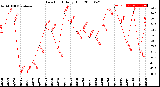 Milwaukee Weather Dew Point<br>Daily High