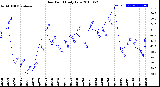 Milwaukee Weather Dew Point<br>Daily Low