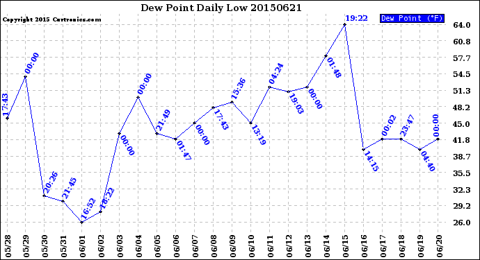 Milwaukee Weather Dew Point<br>Daily Low