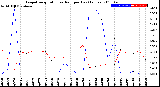 Milwaukee Weather Evapotranspiration<br>vs Rain per Day<br>(Inches)