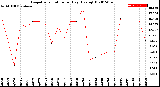 Milwaukee Weather Evapotranspiration<br>per Day (Ozs sq/ft)