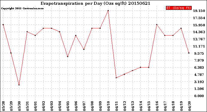 Milwaukee Weather Evapotranspiration<br>per Day (Ozs sq/ft)