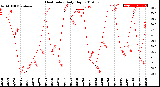 Milwaukee Weather Heat Index<br>Daily High