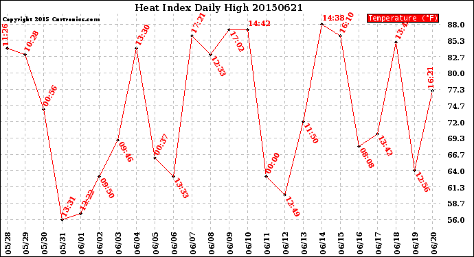 Milwaukee Weather Heat Index<br>Daily High