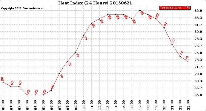 Milwaukee Weather Heat Index<br>(24 Hours)