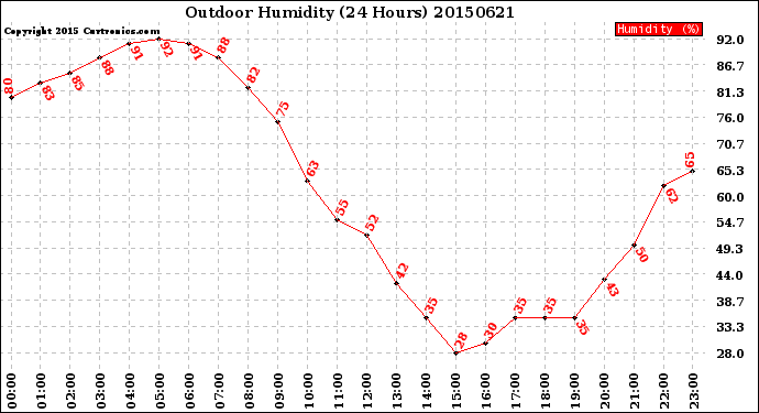 Milwaukee Weather Outdoor Humidity<br>(24 Hours)