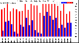 Milwaukee Weather Outdoor Humidity<br>Daily High/Low