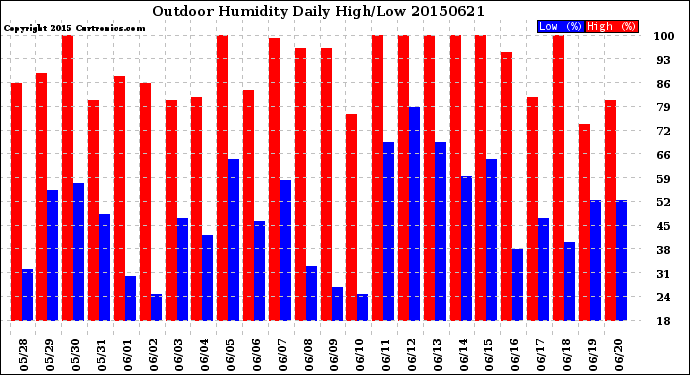 Milwaukee Weather Outdoor Humidity<br>Daily High/Low