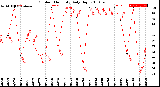 Milwaukee Weather Outdoor Humidity<br>Daily High