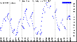 Milwaukee Weather Outdoor Humidity<br>Daily Low