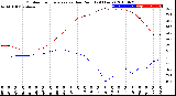 Milwaukee Weather Outdoor Temperature<br>vs Dew Point<br>(24 Hours)